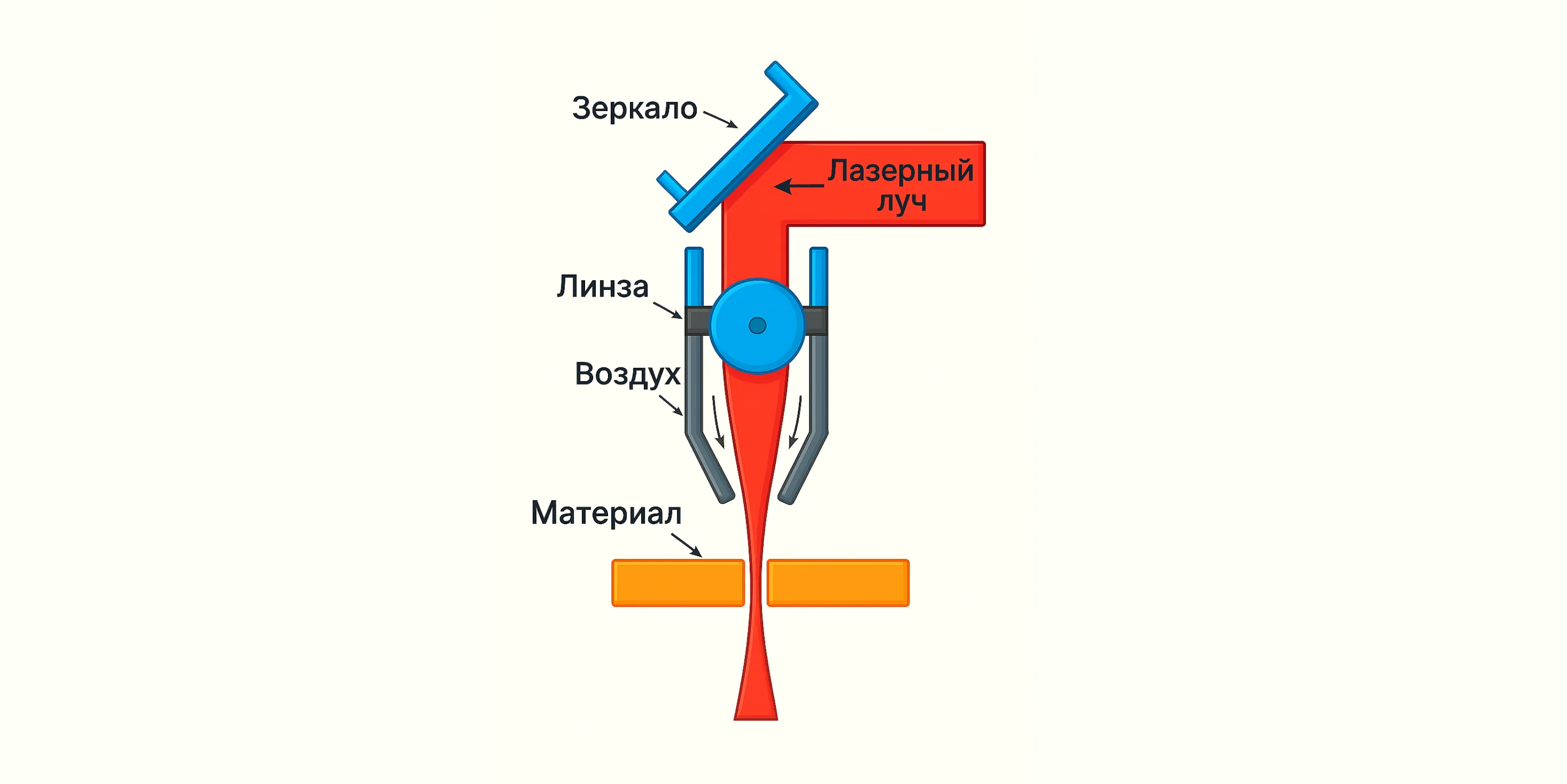 Схема работы CO2 лазера