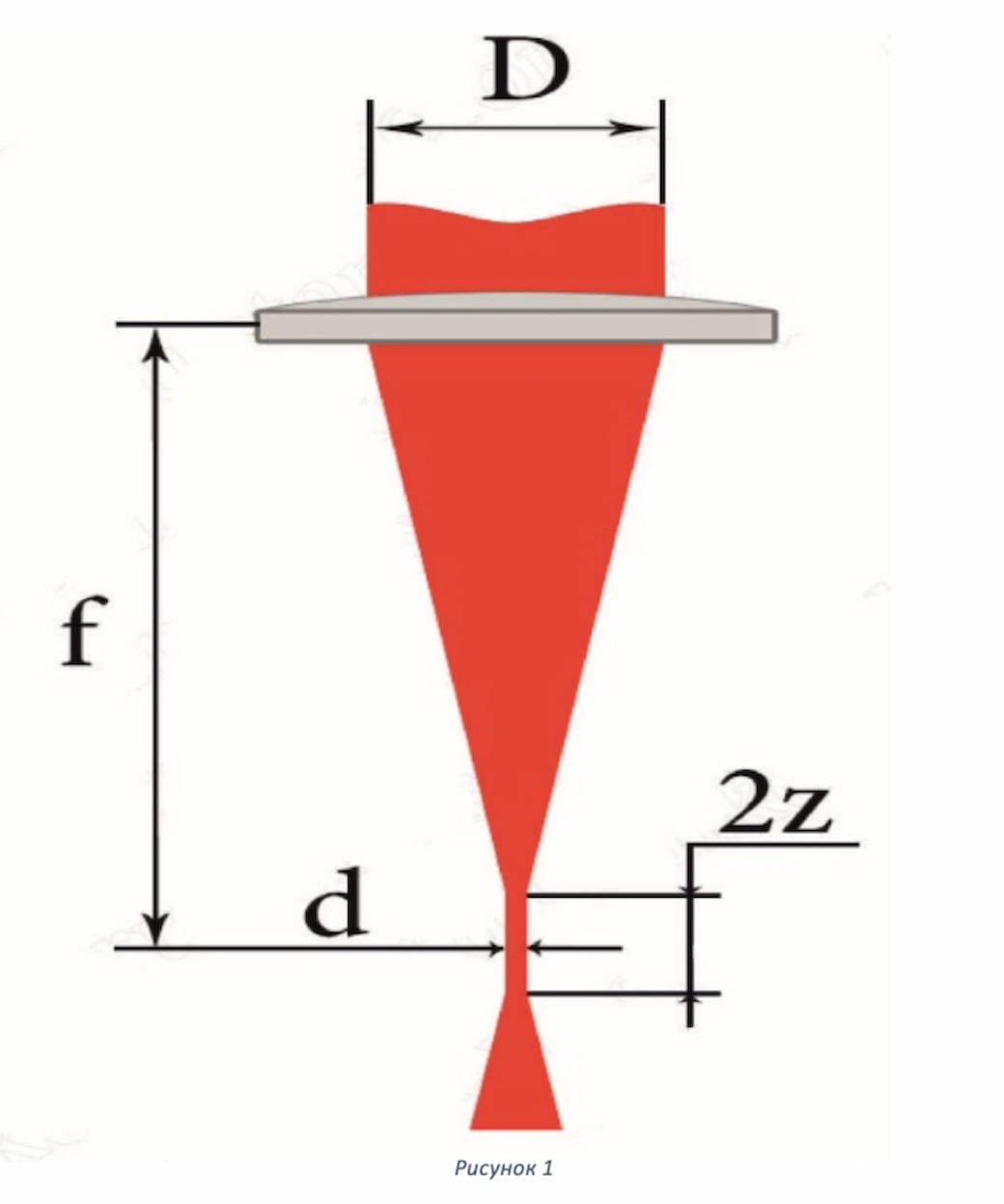 Фокусное расстояние линзы формула