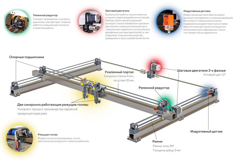 Строение лазерного СО2 станка