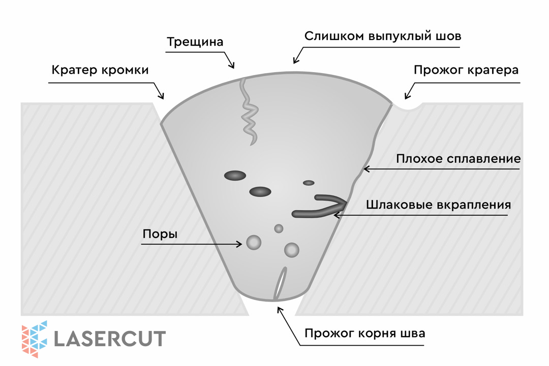 Обработка шва традиционными методами