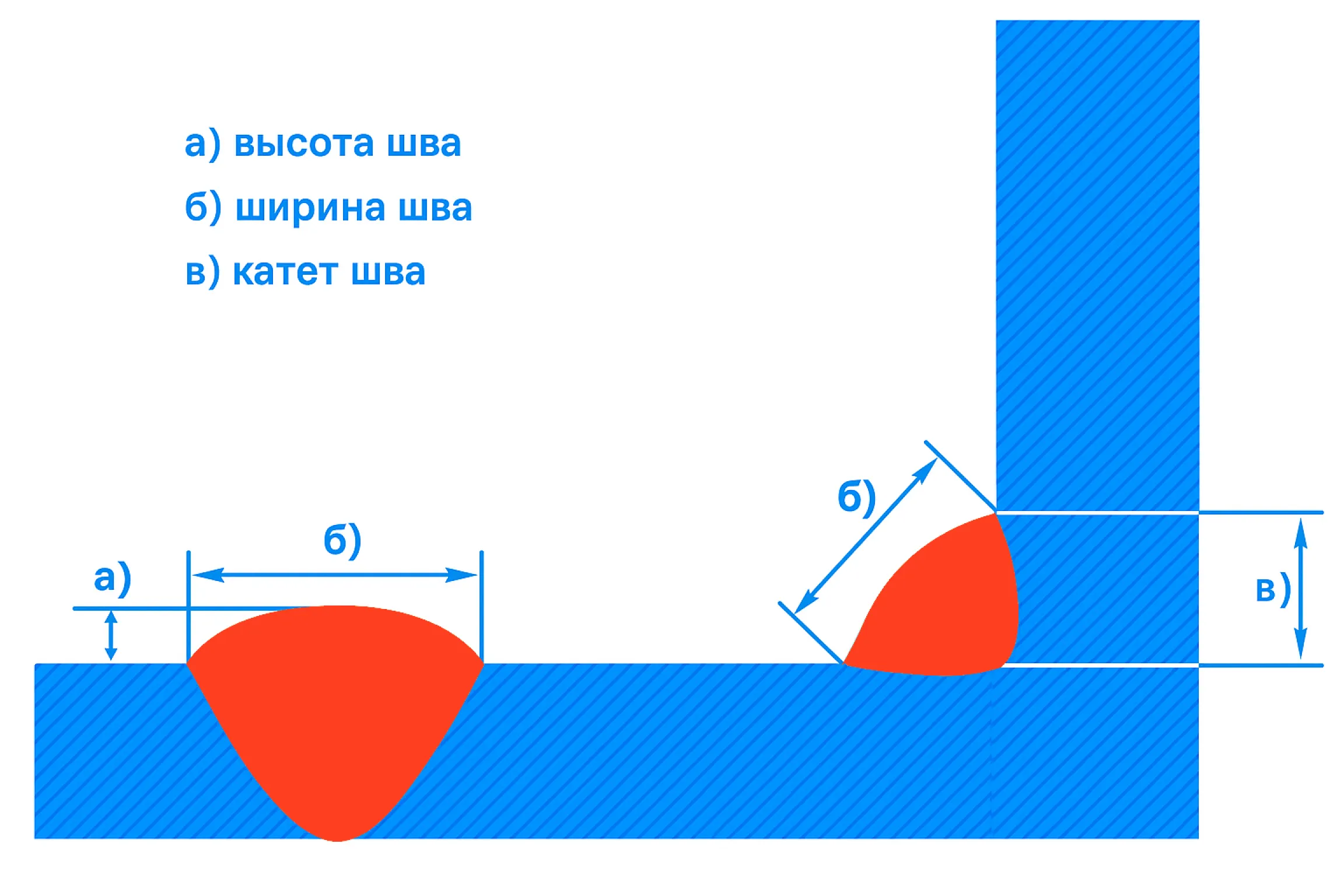Техническая схема сварных швов с параметрами высота, ширина и катет шва