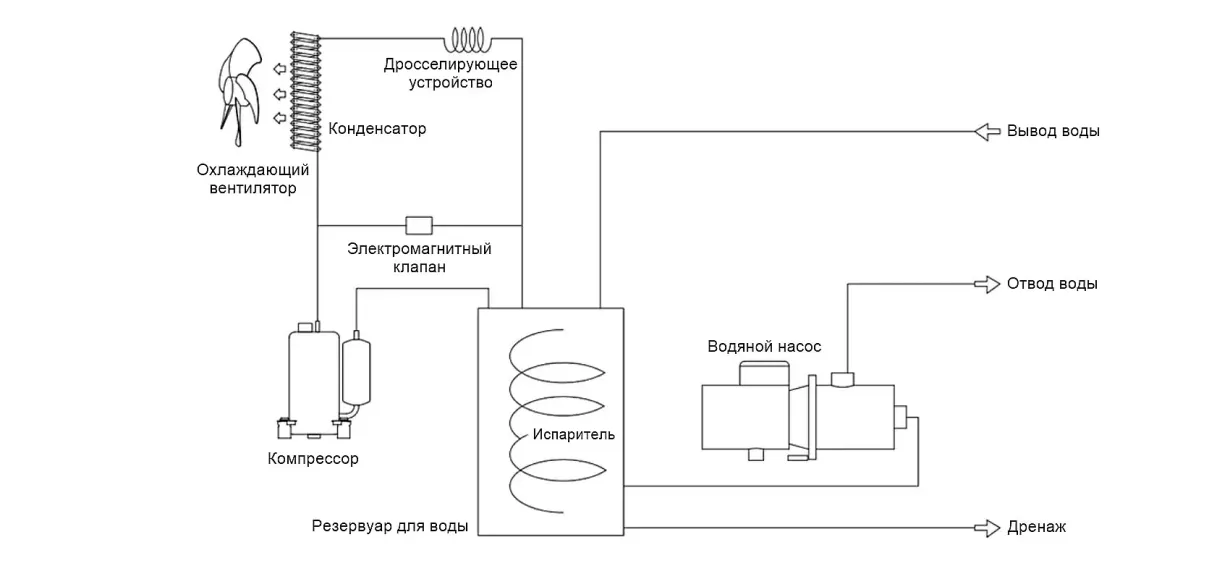 Устройство и принцип работы чиллера