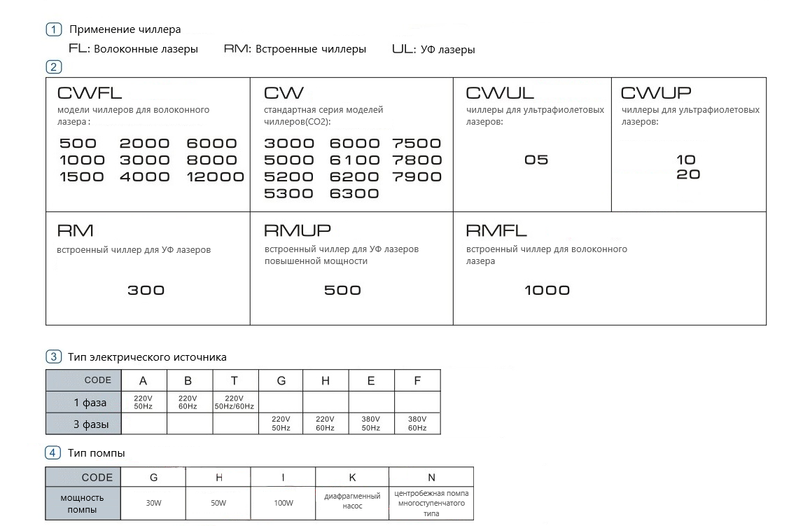 Расшифровка названий чиллеров S&A