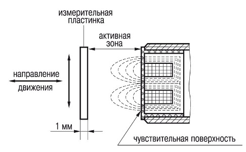 Принцип работы индуктивных концевых датчиков