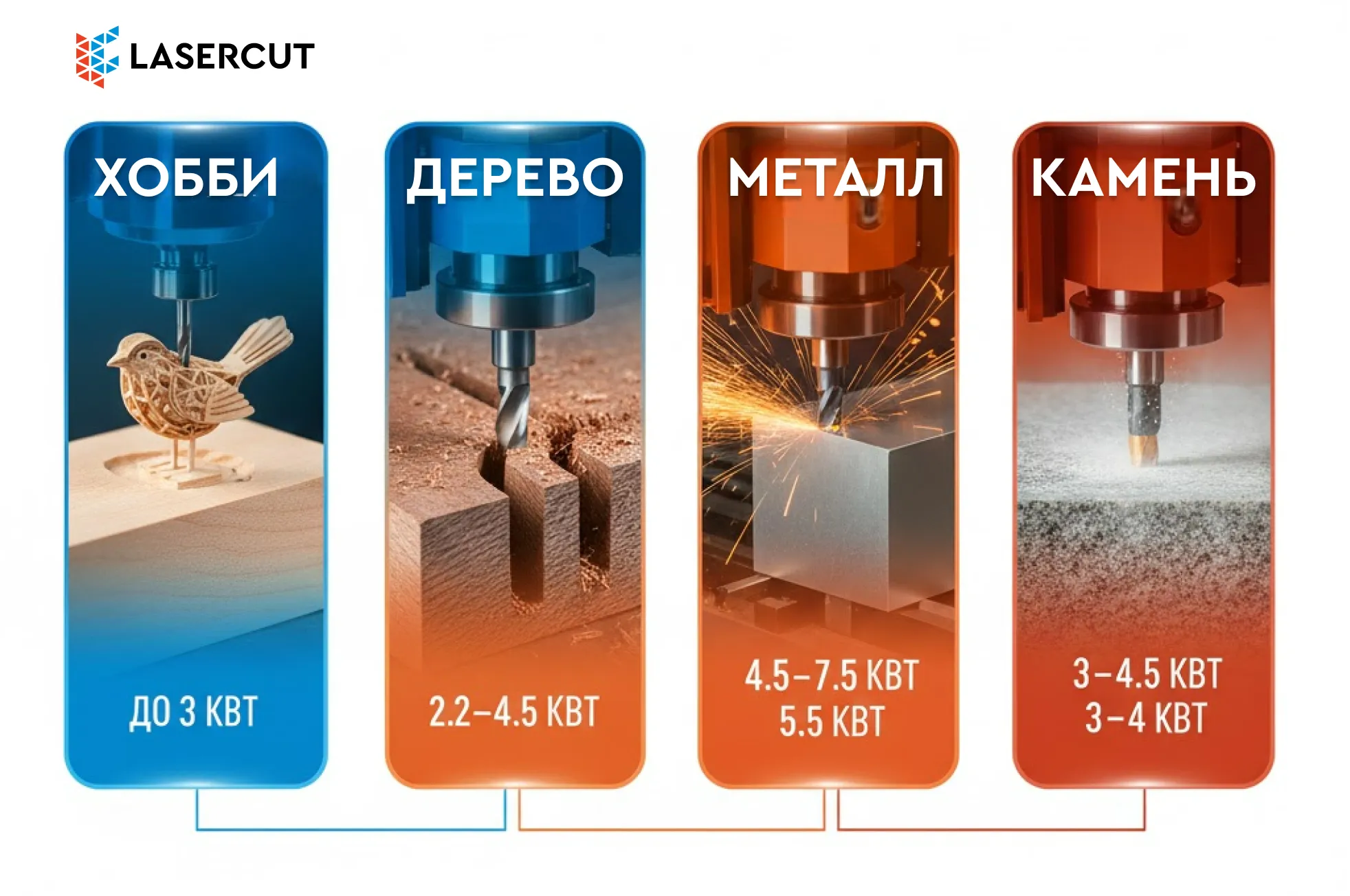 Инфографика выбора мощности шпинделя ЧПУ: диапазоны в кВт для хобби, дерева, металла и камня