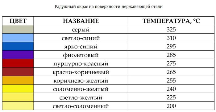 Радужный окрас на поверхности нержавеющей стали