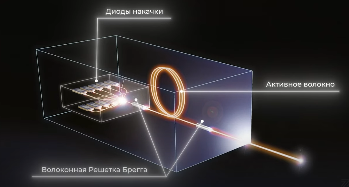 Принцип генерации луча