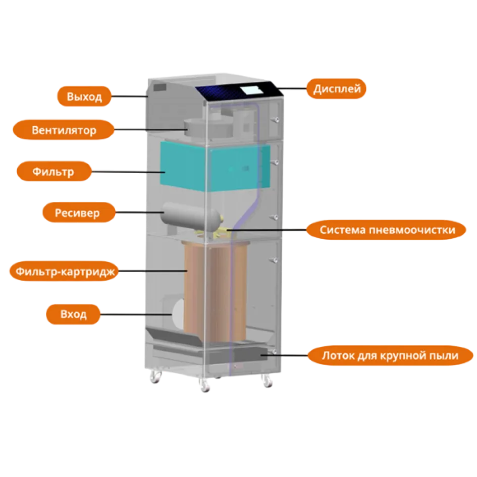 Очистка в три этапа