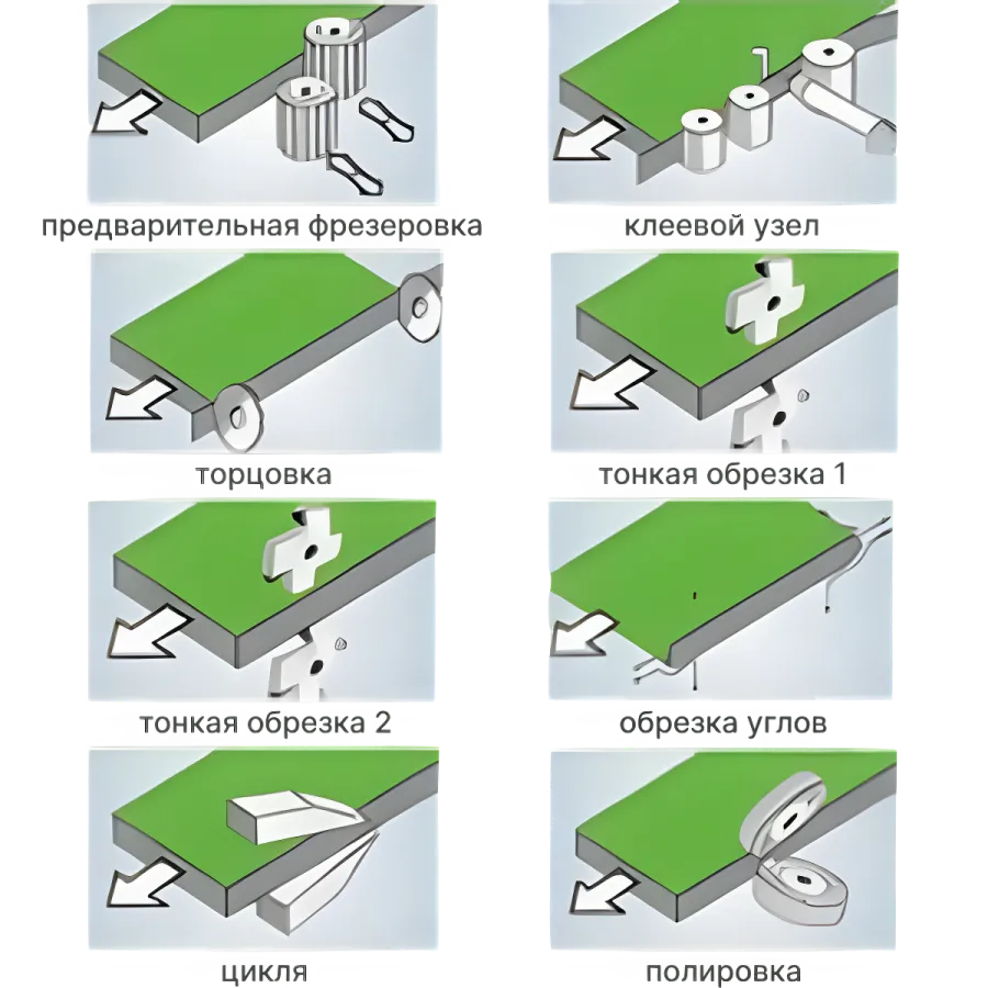 Полный цикл кромкообработки