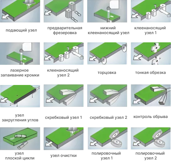 Полный цикл кромкообработки