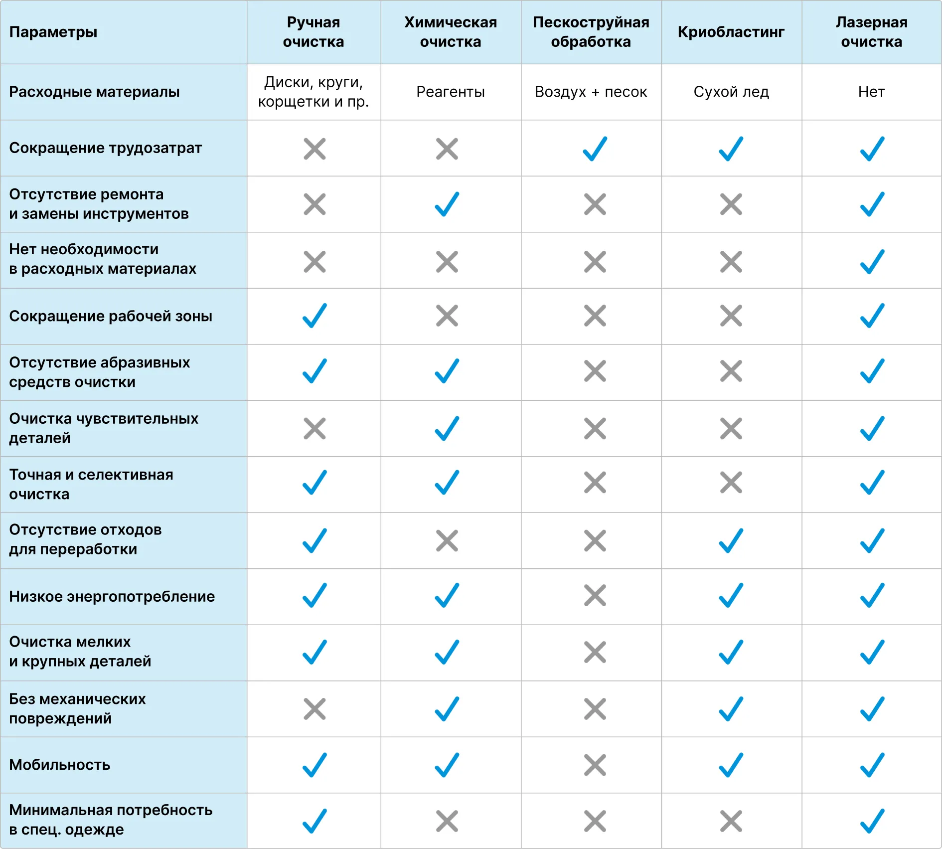 Cравнение лазерной очистки с другими существующими методами