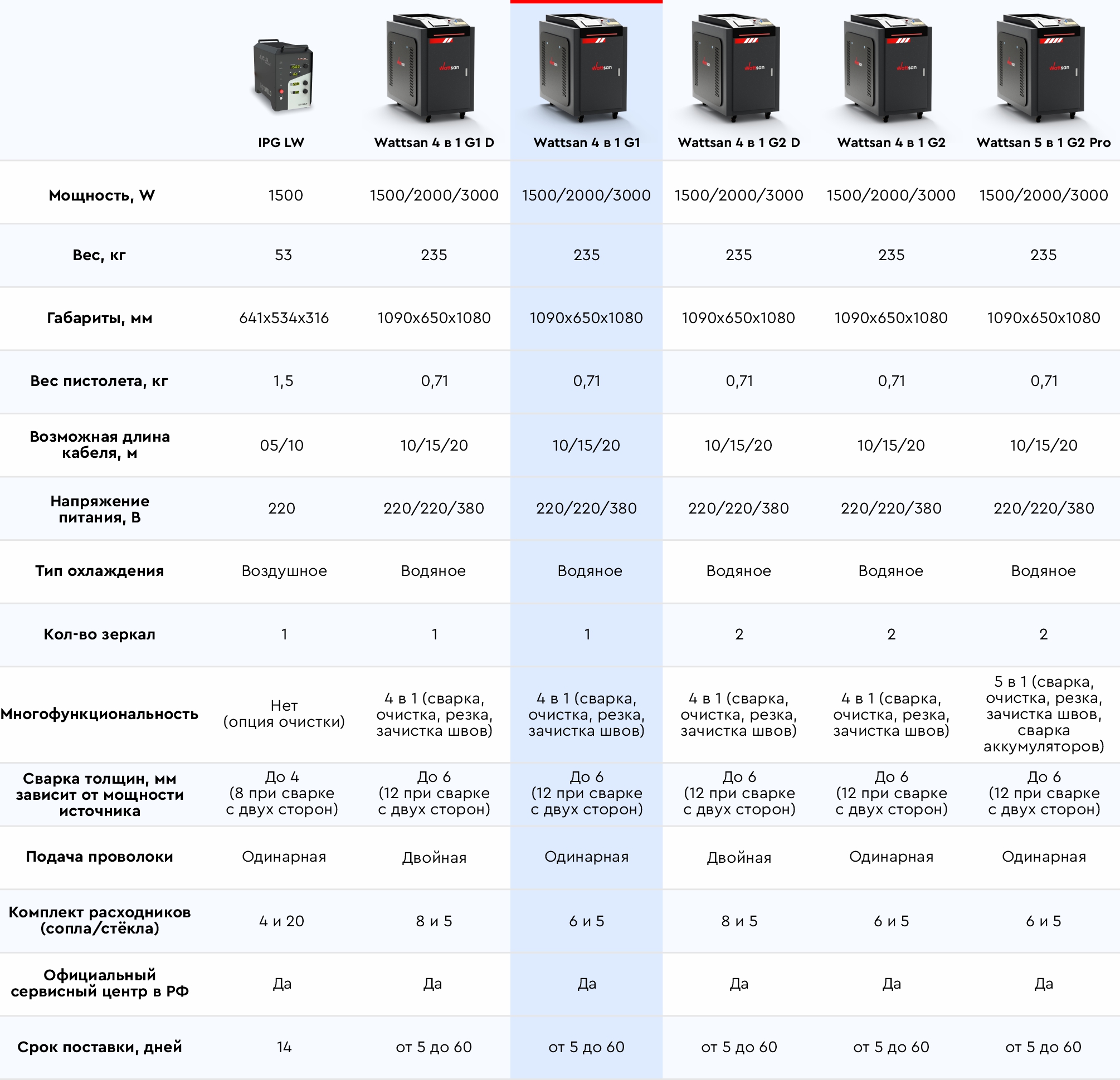 Лазерные сварки Wattsan - таблица сравнения 4в1 G1 2000 Вт