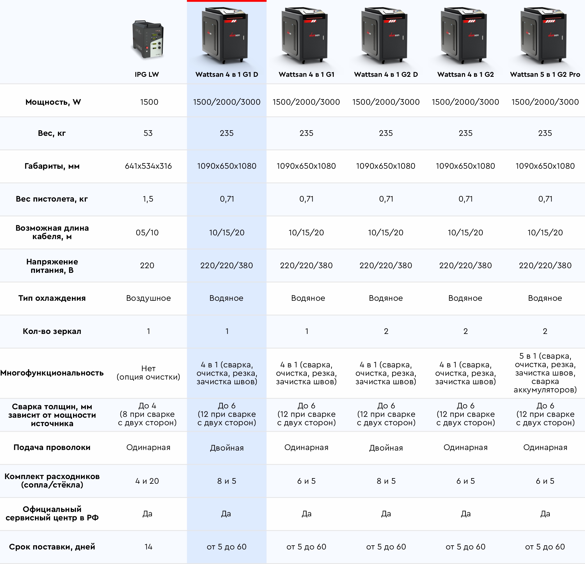 Лазерные сварки Wattsan - таблица сравнения 4в1 G1D 1500 Вт