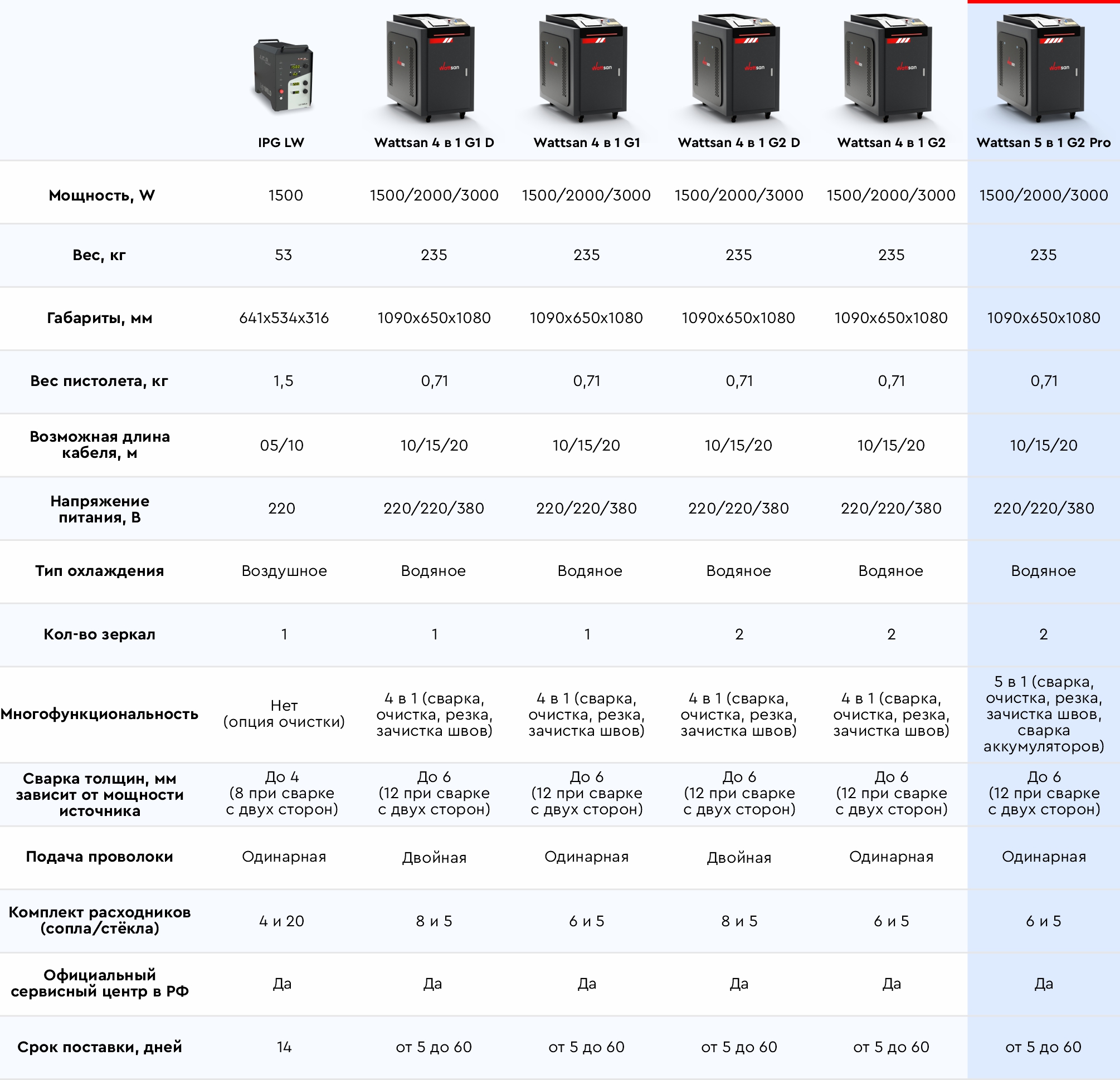 Лазерные сварки Wattsan - таблица сравнения 5в1 G2 Pro 1500 Вт
